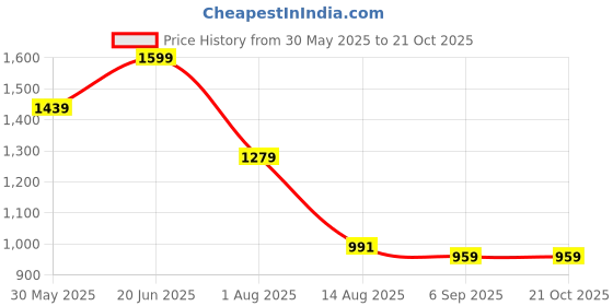 tatacliq.com Peter England Blue Regular Fit Striped Shirt peter england Price History Graph from 30 May 2025 to 21 Oct 2025