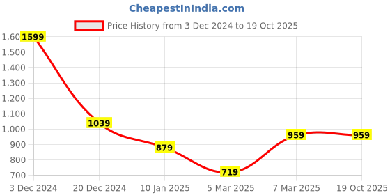 tatacliq.com Peter England Blue Regular Fit Striped Shirt peter england Price History Graph from 3 Dec 2024 to 19 Oct 2025