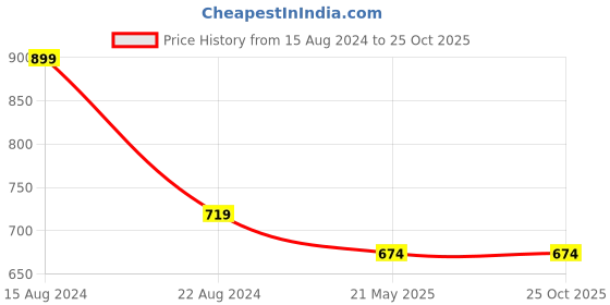 tatacliq.com Peter England Blue Regular Fit T-Shirt peter england Price History Graph from 15 Aug 2024 to 24 Oct 2025