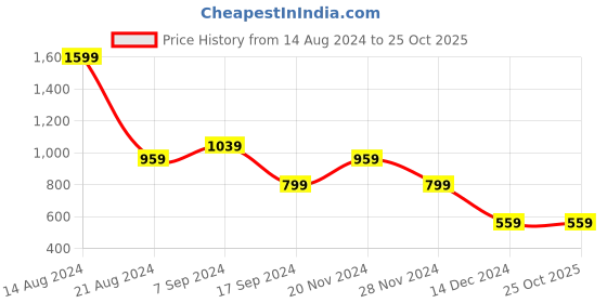tatacliq.com Peter England Blue Regular Fit Texture Shirt peter england Price History Graph from 14 Aug 2024 to 24 Oct 2025