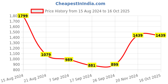 tatacliq.com Peter England Blue Regular Fit Texture Shirt peter england Price History Graph from 15 Aug 2024 to 16 Oct 2025