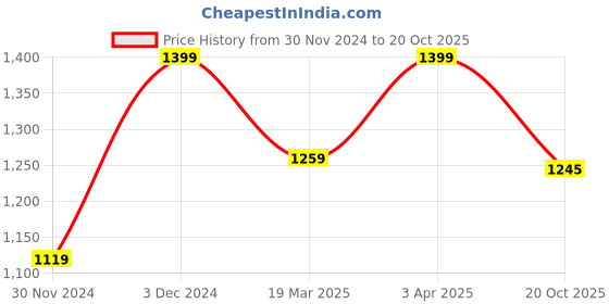 tatacliq.com Peter England Blue Regular Fit Texture Shirt peter england Price History Graph from 30 Nov 2024 to 20 Oct 2025