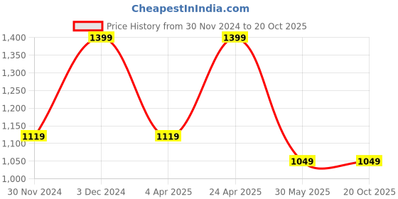 tatacliq.com Peter England Blue Regular Fit Texture Shirt peter england Price History Graph from 30 Nov 2024 to 20 Oct 2025