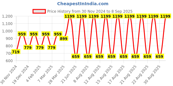 tatacliq.com Peter England Blue Regular Fit Texture Shorts peter england Price History Graph from 30 Nov 2024 to 8 Sep 2025