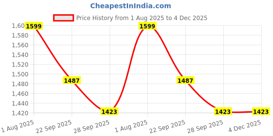 tatacliq.com Peter England Blue Regular fit Textured Shirt peter england Price History Graph from 1 Aug 2025 to 4 Dec 2025