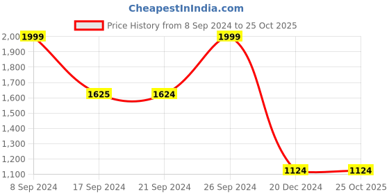 tatacliq.com Peter England Blue Skinny Fit Jeans peter england Price History Graph from 8 Sep 2024 to 25 Oct 2025