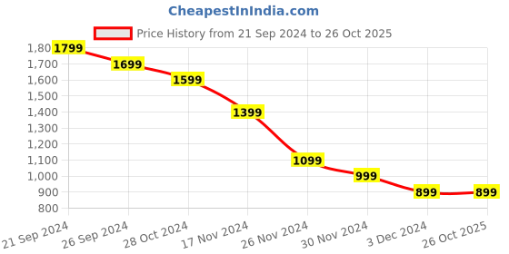 tatacliq.com Peter England Blue Skinny Fit Jeans peter england Price History Graph from 21 Sep 2024 to 26 Oct 2025
