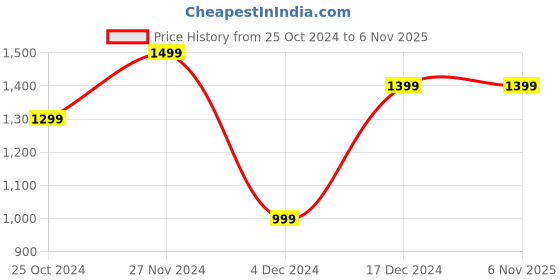 tatacliq.com Peter England Blue Skinny Fit Jeans peter england Price History Graph from 25 Oct 2024 to 3 Nov 2025