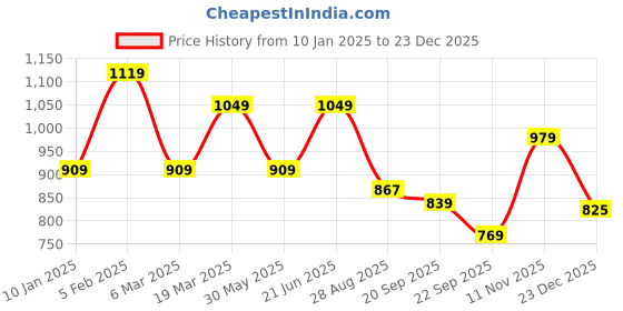 tatacliq.com Peter England Blue Skinny Fit Shirts peter england Price History Graph from 10 Jan 2025 to 23 Dec 2025
