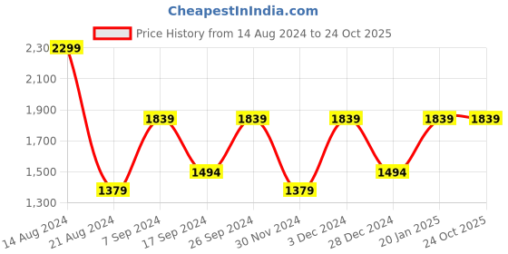 tatacliq.com Peter England Blue Slim Fit Check Shirt peter england Price History Graph from 14 Aug 2024 to 23 Oct 2025