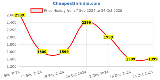 tatacliq.com Peter England Blue Slim Fit Checks Blazer peter england Price History Graph from 7 Sep 2024 to 23 Oct 2025