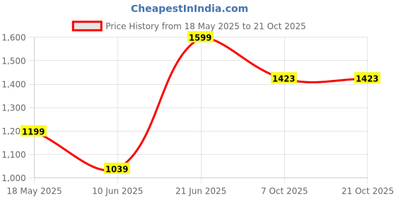 tatacliq.com Peter England Blue Slim Fit Checks Shirt peter england Price History Graph from 18 May 2025 to 21 Oct 2025