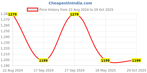 tatacliq.com Peter England Blue Slim Fit Checks Shirt peter england Price History Graph from 22 Aug 2024 to 29 Oct 2025