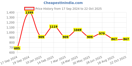 tatacliq.com Peter England Blue Slim Fit Checks Shirt peter england Price History Graph from 17 Sep 2024 to 21 Oct 2025