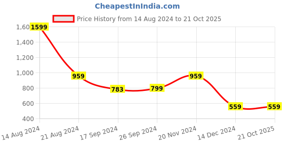 tatacliq.com Peter England Blue Slim Fit Checks Shirt peter england Price History Graph from 14 Aug 2024 to 21 Oct 2025