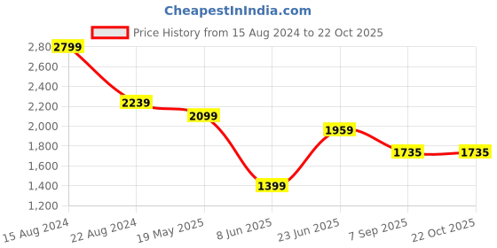 tatacliq.com Peter England Blue Slim Fit Checks Shirt peter england Price History Graph from 15 Aug 2024 to 21 Oct 2025