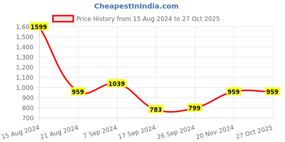 tatacliq.com Peter England Blue Slim Fit Checks Shirt peter england Price History Graph from 15 Aug 2024 to 27 Oct 2025