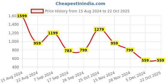 tatacliq.com Peter England Blue Slim Fit Checks Shirt peter england Price History Graph from 15 Aug 2024 to 21 Oct 2025
