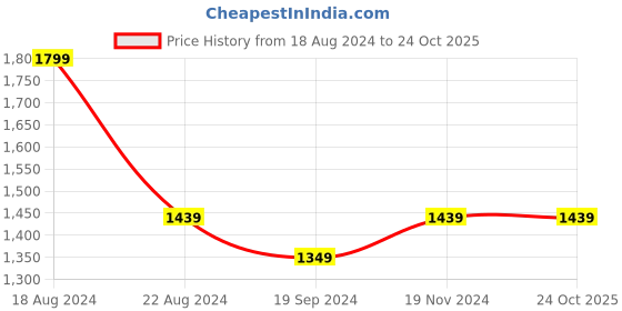 tatacliq.com Peter England Blue Slim Fit Checks Shirt peter england Price History Graph from 18 Aug 2024 to 24 Oct 2025