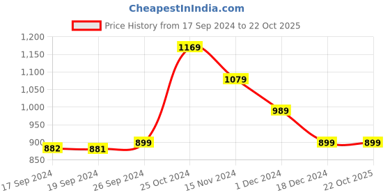 tatacliq.com Peter England Blue Slim Fit Checks Shirt peter england Price History Graph from 17 Sep 2024 to 21 Oct 2025