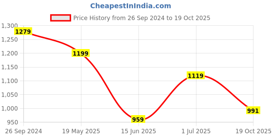 tatacliq.com Peter England Blue Slim Fit Checks Shirt peter england Price History Graph from 26 Sep 2024 to 19 Oct 2025
