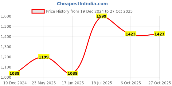 tatacliq.com Peter England Blue Slim Fit Checks Shirt peter england Price History Graph from 19 Dec 2024 to 27 Oct 2025