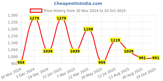 tatacliq.com Peter England Blue Slim Fit Checks Shirt peter england Price History Graph from 30 Nov 2024 to 24 Oct 2025