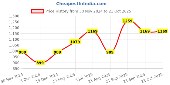 tatacliq.com Peter England Blue Slim Fit Checks Shirt peter england Price History Graph from 30 Nov 2024 to 21 Oct 2025