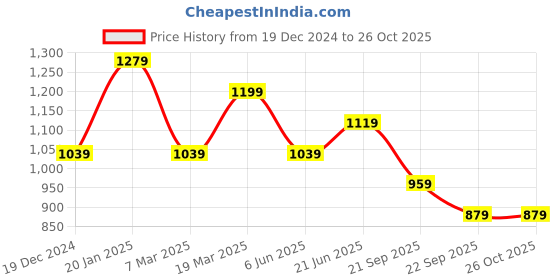 tatacliq.com Peter England Blue Slim Fit Checks Shirt peter england Price History Graph from 19 Dec 2024 to 24 Oct 2025