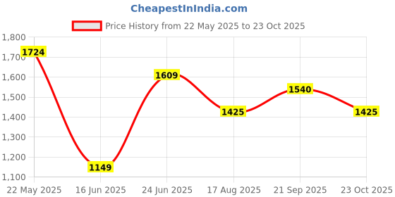 tatacliq.com Peter England Blue Slim Fit Checks Shirt peter england Price History Graph from 22 May 2025 to 23 Oct 2025