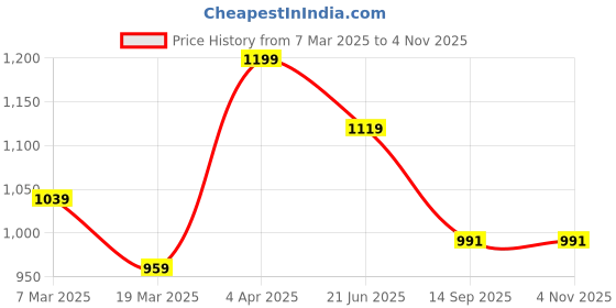 tatacliq.com Peter England Blue Slim Fit Checks Shirt peter england Price History Graph from 7 Mar 2025 to 3 Nov 2025