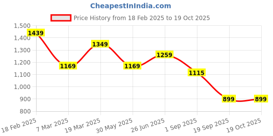 tatacliq.com Peter England Blue Slim Fit Checks Shirt peter england Price History Graph from 18 Feb 2025 to 19 Oct 2025