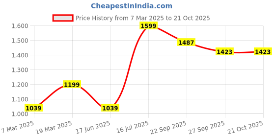 tatacliq.com Peter England Blue Slim Fit Checks Shirt peter england Price History Graph from 7 Mar 2025 to 20 Oct 2025