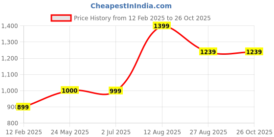 tatacliq.com Peter England Blue Slim Fit Checks Shirt peter england Price History Graph from 12 Feb 2025 to 26 Oct 2025
