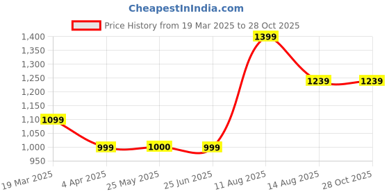 tatacliq.com Peter England Blue Slim Fit Checks Shirt peter england Price History Graph from 19 Mar 2025 to 28 Oct 2025