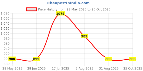 tatacliq.com Peter England Blue Slim Fit Checks Shirt peter england Price History Graph from 28 May 2025 to 24 Oct 2025