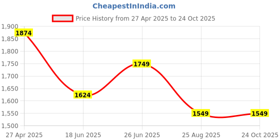 tatacliq.com Peter England Blue Slim Fit Checks Shirt peter england Price History Graph from 27 Apr 2025 to 22 Oct 2025