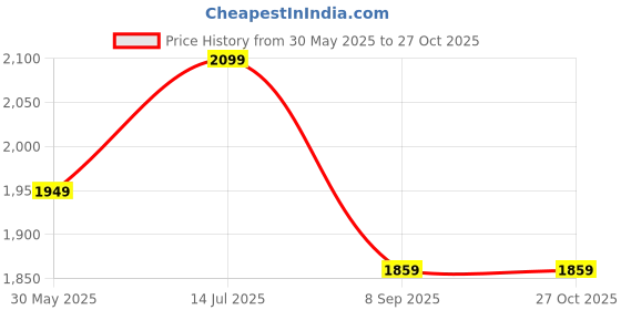 tatacliq.com Peter England Blue Slim Fit Checks Shirt peter england Price History Graph from 30 May 2025 to 26 Oct 2025