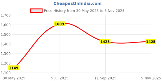 tatacliq.com Peter England Blue Slim Fit Checks Shirt peter england Price History Graph from 30 May 2025 to 2 Nov 2025
