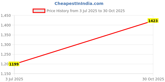 tatacliq.com Peter England Blue Slim Fit Checks Shirt peter england Price History Graph from 3 Jul 2025 to 30 Oct 2025