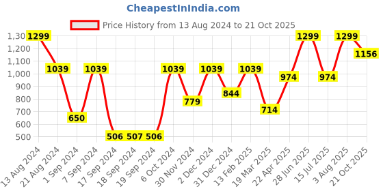 tatacliq.com Peter England Blue Slim Fit Checks Shorts peter england Price History Graph from 13 Aug 2024 to 21 Oct 2025
