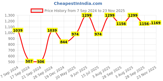 tatacliq.com Peter England Blue Slim Fit Checks Shorts peter england Price History Graph from 7 Sep 2024 to 22 Nov 2025