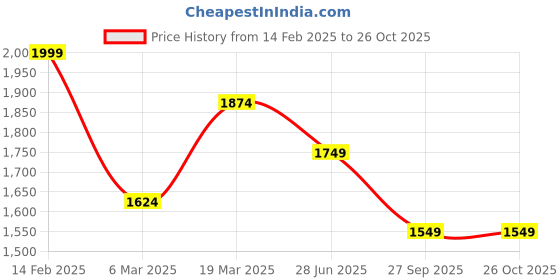 tatacliq.com Peter England Blue Slim Fit Checks Trousers peter england Price History Graph from 14 Feb 2025 to 26 Oct 2025