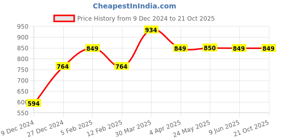 tatacliq.com Peter England Blue Slim Fit Checks Trousers peter england Price History Graph from 9 Dec 2024 to 20 Oct 2025