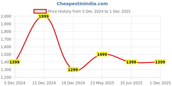 tatacliq.com Peter England Blue Slim Fit Colour Block Sweatshirt peter england Price History Graph from 5 Dec 2024 to 30 Nov 2025