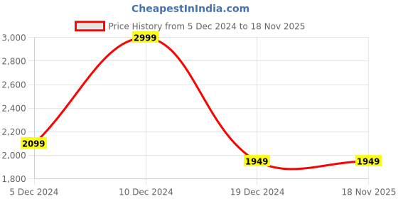 tatacliq.com Peter England Blue Slim Fit Colour Block Sweatshirt peter england Price History Graph from 5 Dec 2024 to 17 Nov 2025
