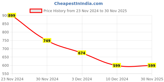 tatacliq.com Peter England Blue Slim Fit Colour Block Sweatshirt peter england Price History Graph from 23 Nov 2024 to 30 Nov 2025