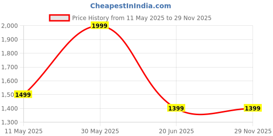 tatacliq.com Peter England Blue Slim Fit Colour Block Sweatshirt peter england Price History Graph from 11 May 2025 to 29 Nov 2025