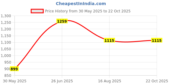 tatacliq.com Peter England Blue Slim Fit Cotton Shirt peter england Price History Graph from 30 May 2025 to 22 Oct 2025