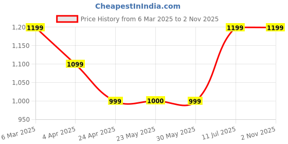 tatacliq.com Peter England Blue Slim Fit Embroidered Sweatshirt peter england Price History Graph from 6 Mar 2025 to 1 Nov 2025
